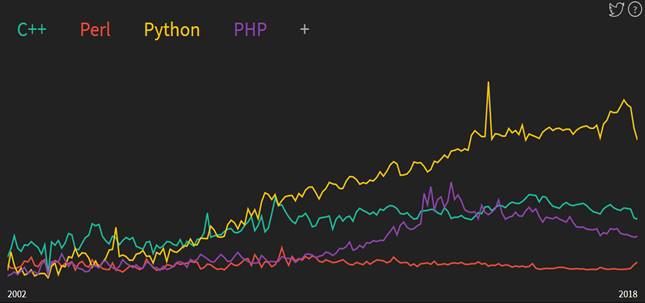Why Python is popular